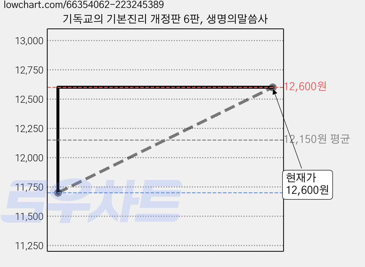 기독교의 기본진리 개정판 6판, 생명의말씀사 가격 변동 차트, 현재가 12,600원, 관측 최저가 11,700원