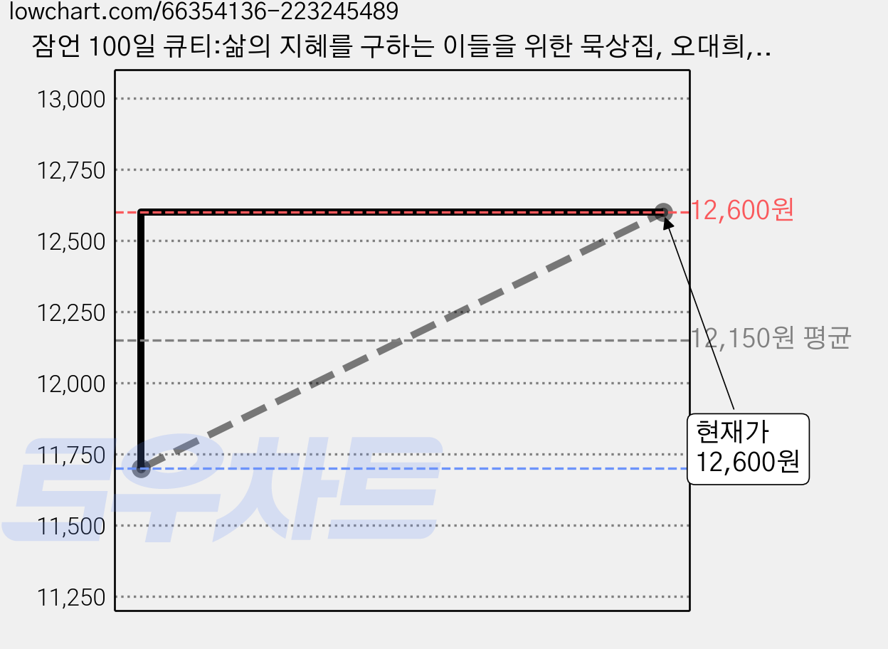 잠언 100일 큐티:삶의 지혜를 구하는 이들을 위한 묵상집, 오대희, 생명의말씀사 가격 변동 차트, 현재가 12,600원, 관측 최저가 11,700원