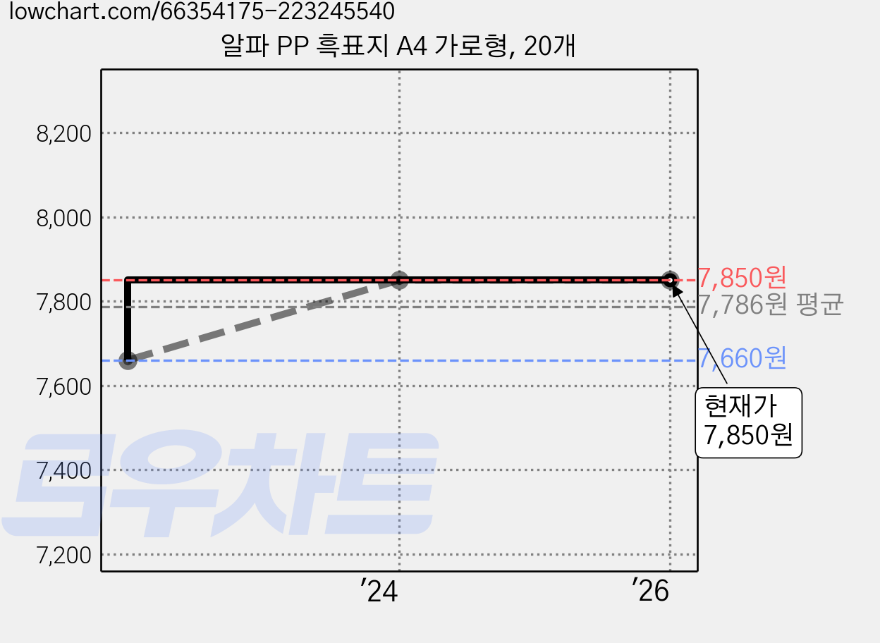 알파 PP 흑표지 A4 가로형, 20개 가격 변동 차트, 현재가 7,850원, 역대최저가