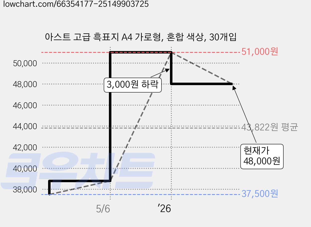 아스트 고급 흑표지 A4 가로형, 혼합 색상, 30개입 가격 변동 차트, 현재가 48,000원, 관측 최저가 37,500원