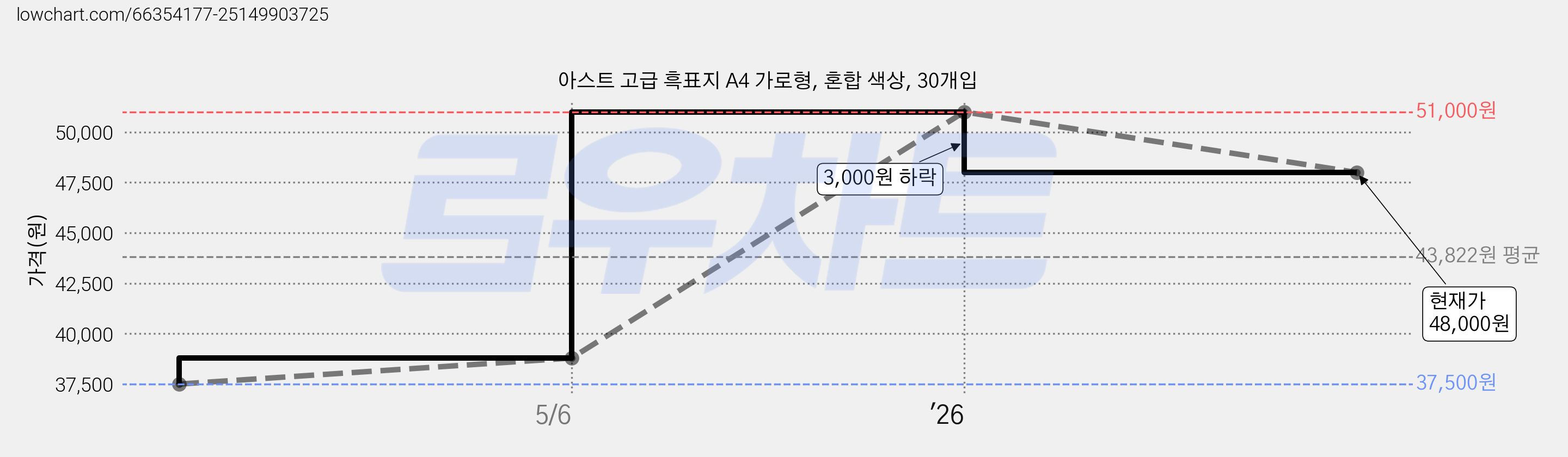 아스트 고급 흑표지 A4 가로형, 혼합 색상, 30개입 가격 변동 차트, 현재가 48,000원, 관측 최저가 37,500원