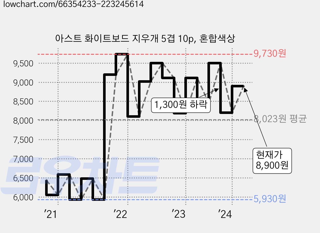 아스트 화이트보드 지우개 5겹 10p, 혼합색상 가격 변동 차트, 현재가 8,900원, 관측 최저가 4,740원