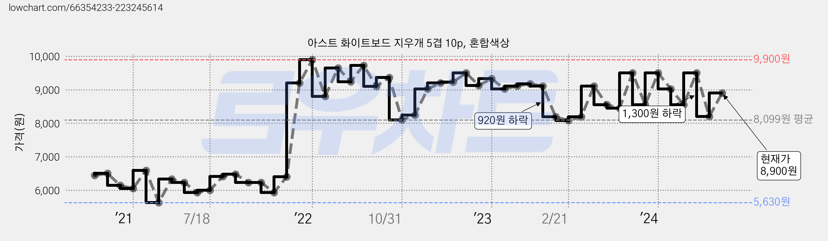 아스트 화이트보드 지우개 5겹 10p, 혼합색상 가격 변동 차트, 현재가 8,900원, 관측 최저가 4,740원
