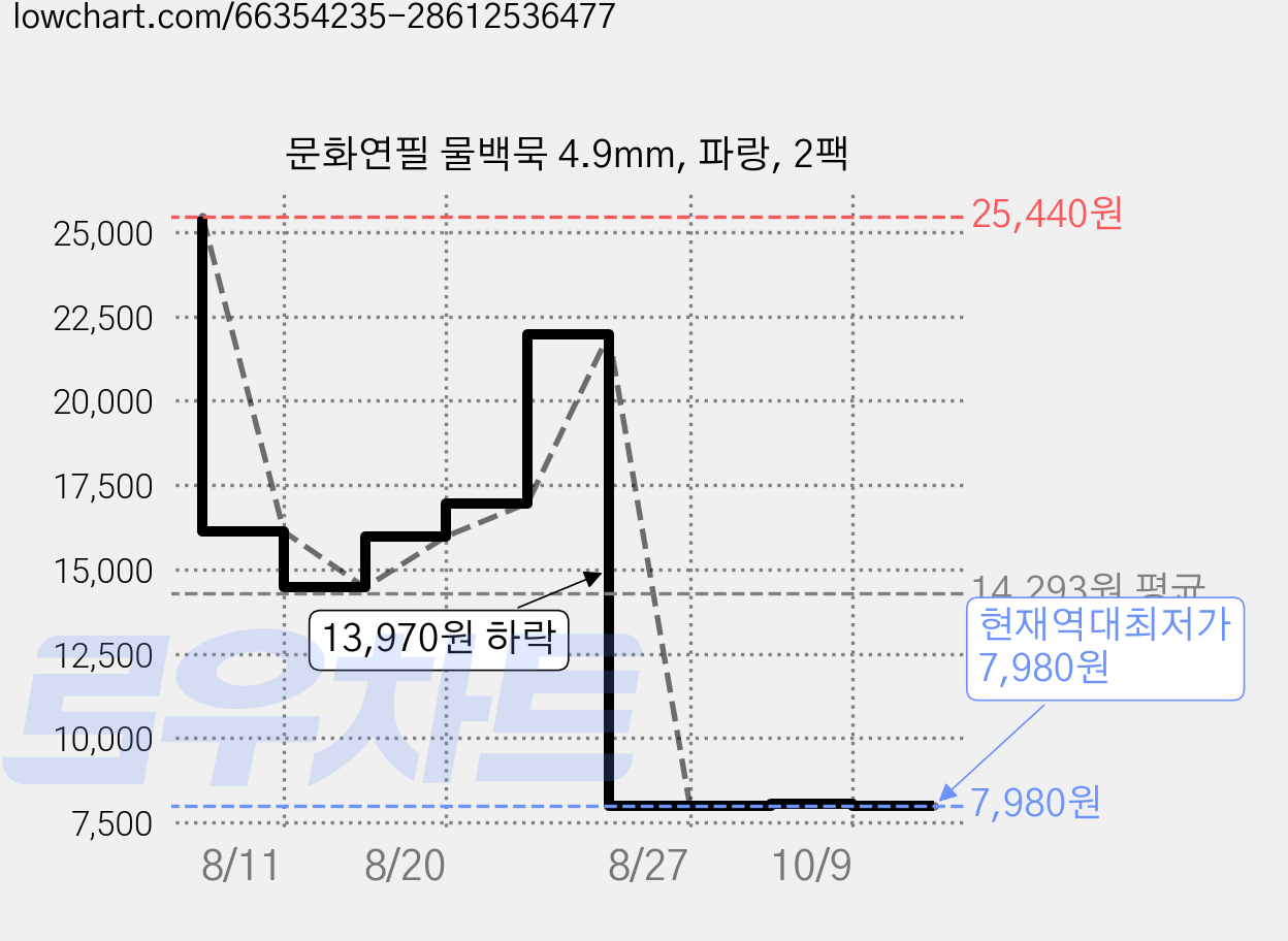 문화연필 물백묵 4.9mm, 파랑, 2팩 가격 변동 차트, 현재가 7,980원, 역대최저가