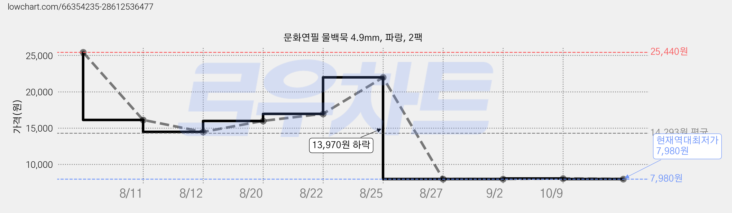 문화연필 물백묵 4.9mm, 파랑, 2팩 가격 변동 차트, 현재가 7,980원, 역대최저가