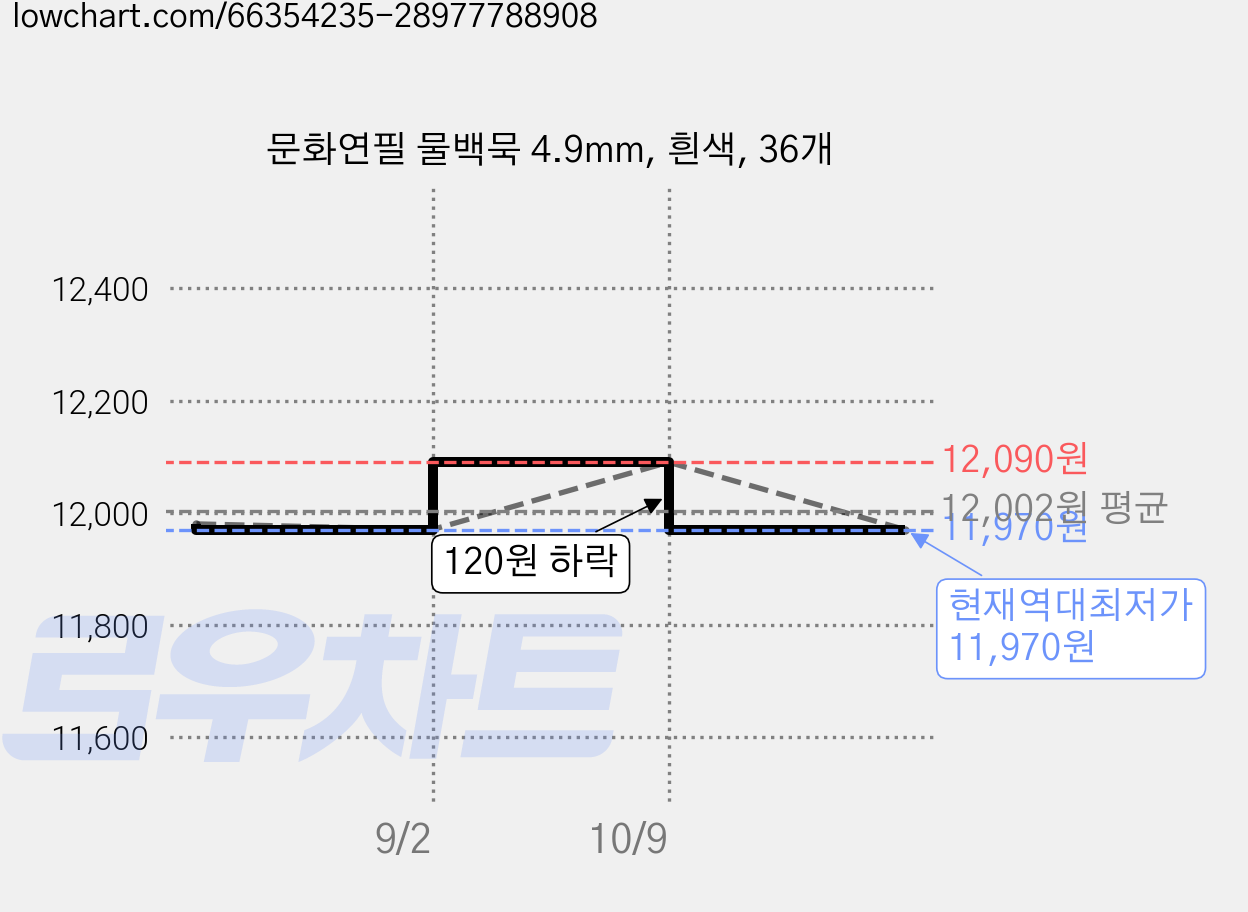 문화연필 물백묵 4.9mm, 흰색, 36개 가격 변동 차트, 현재가 11,970원, 역대최저가