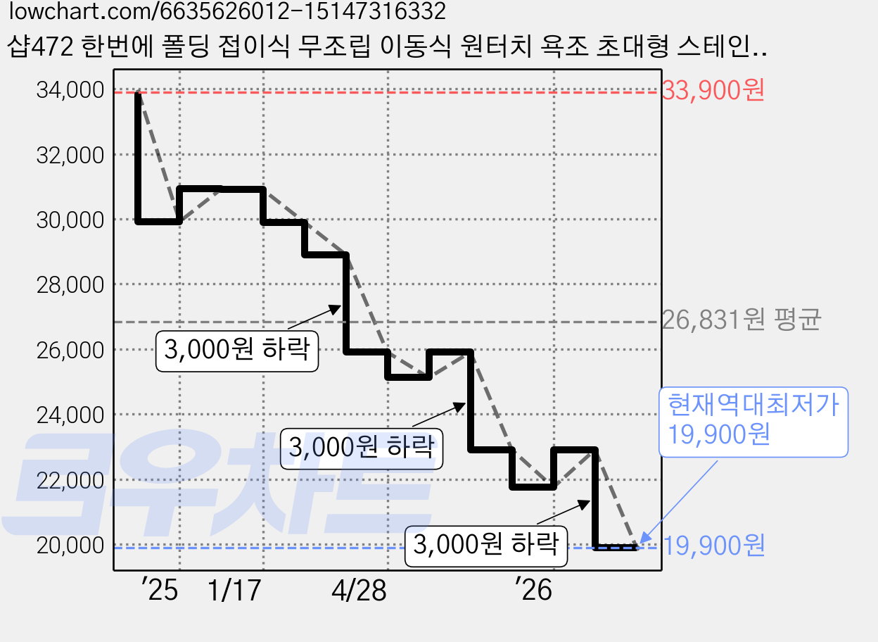 샵472 한번에 폴딩 접이식 무조립 이동식 원터치 욕조 초대형 스테인레스 봉 지름, 그레이, 1개 가격 변동 차트, 현재가 19,900원, 역대최저가