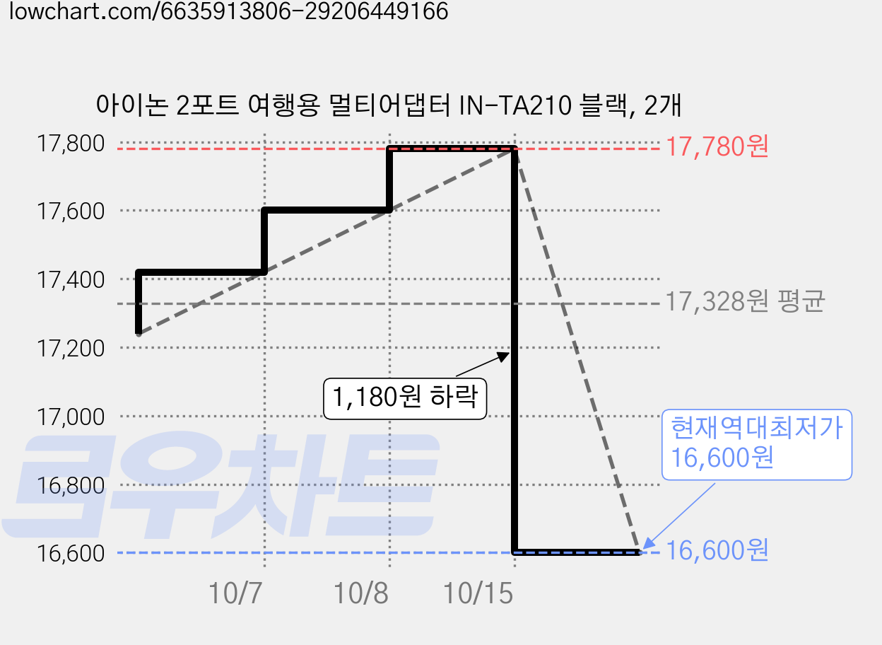 아이논 2포트 여행용 멀티어댑터 IN-TA210 블랙, 2개 가격 변동 차트, 현재가 16,600원, 역대최저가