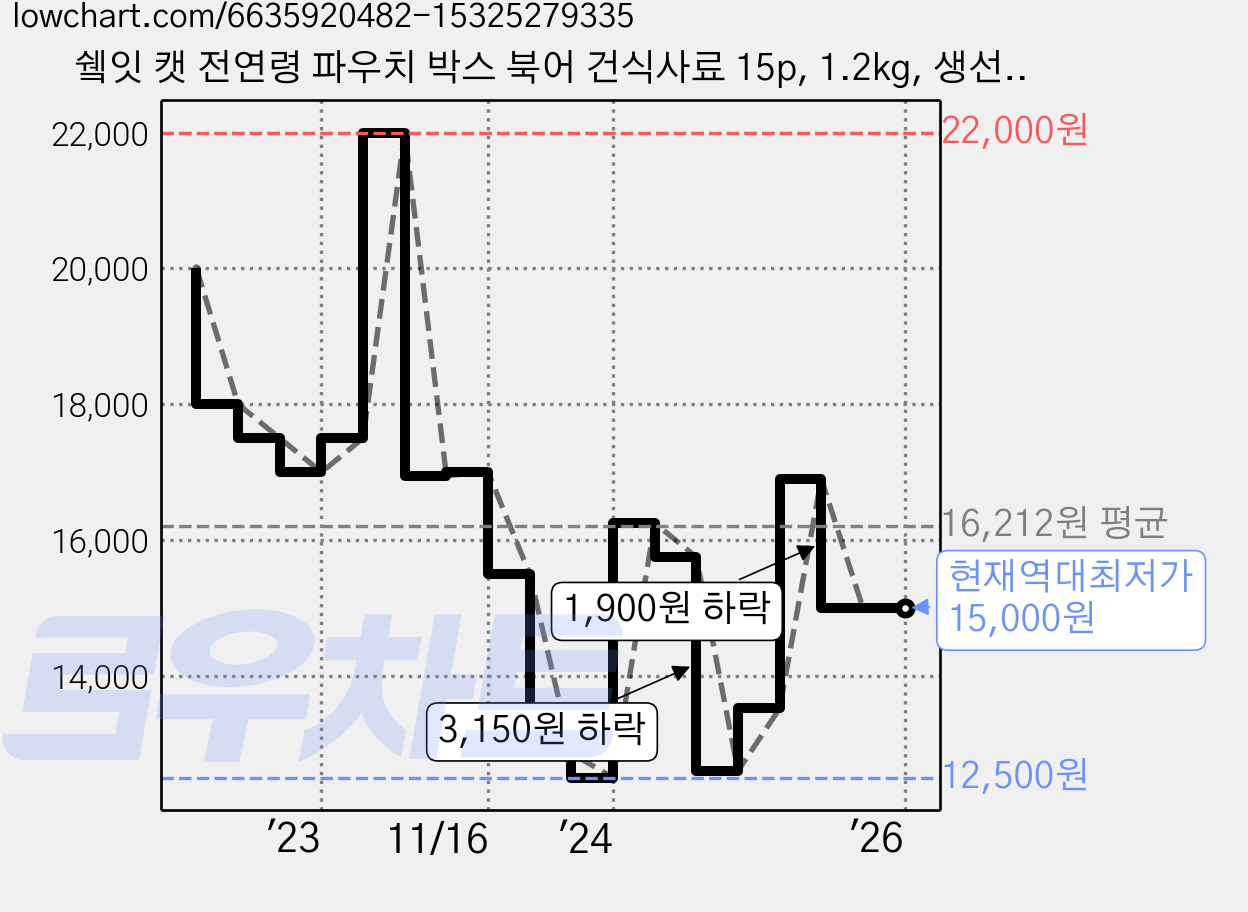 쉨잇 캣 전연령 파우치 박스 북어 건식사료 15p, 1.2kg, 생선, 1개 가격 변동 차트, 현재가 15,000원, 역대최저가