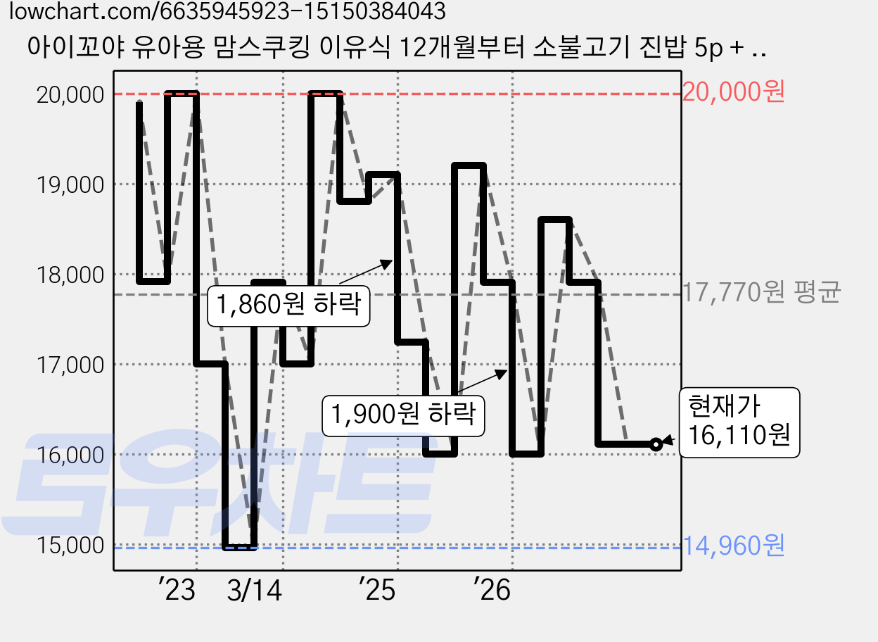 아이꼬야 유아용 맘스쿠킹 이유식 12개월부터 소불고기 진밥 5p + 닭백숙 진밥 5p 세트, 1세트, 100g 가격 변동 차트, 현재가 16,110원, 관측 최저가 14,960원