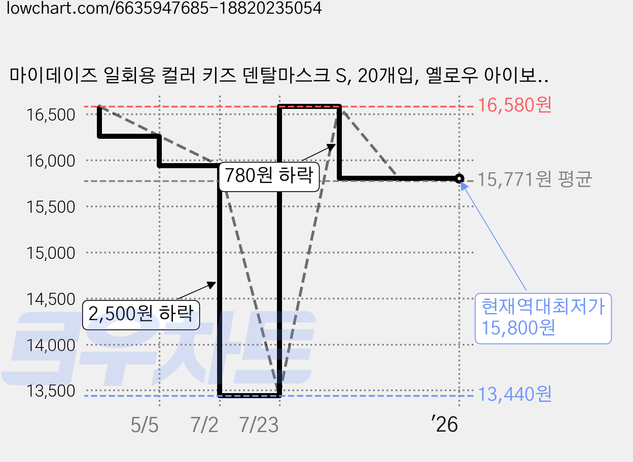 마이데이즈 일회용 컬러 키즈 덴탈마스크 S, 20개입, 옐로우 아이보리, 2개 가격 변동 차트, 현재가 15,800원, 역대최저가