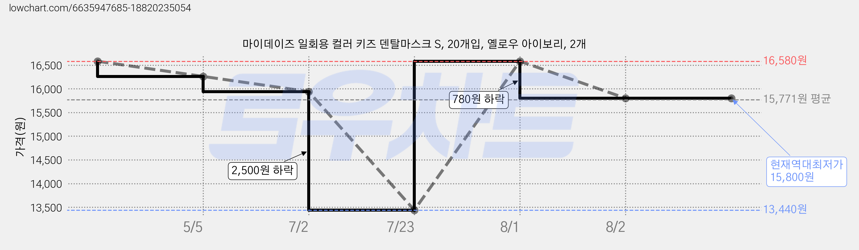 마이데이즈 일회용 컬러 키즈 덴탈마스크 S, 20개입, 옐로우 아이보리, 2개 가격 변동 차트, 현재가 15,800원, 역대최저가