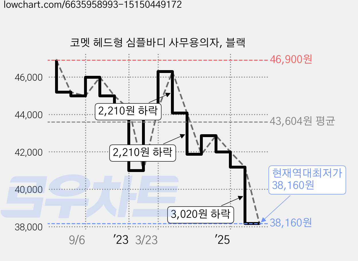 코멧 헤드형 심플바디 사무용의자, 블랙 가격 변동 차트, 현재가 38,160원, 역대최저가