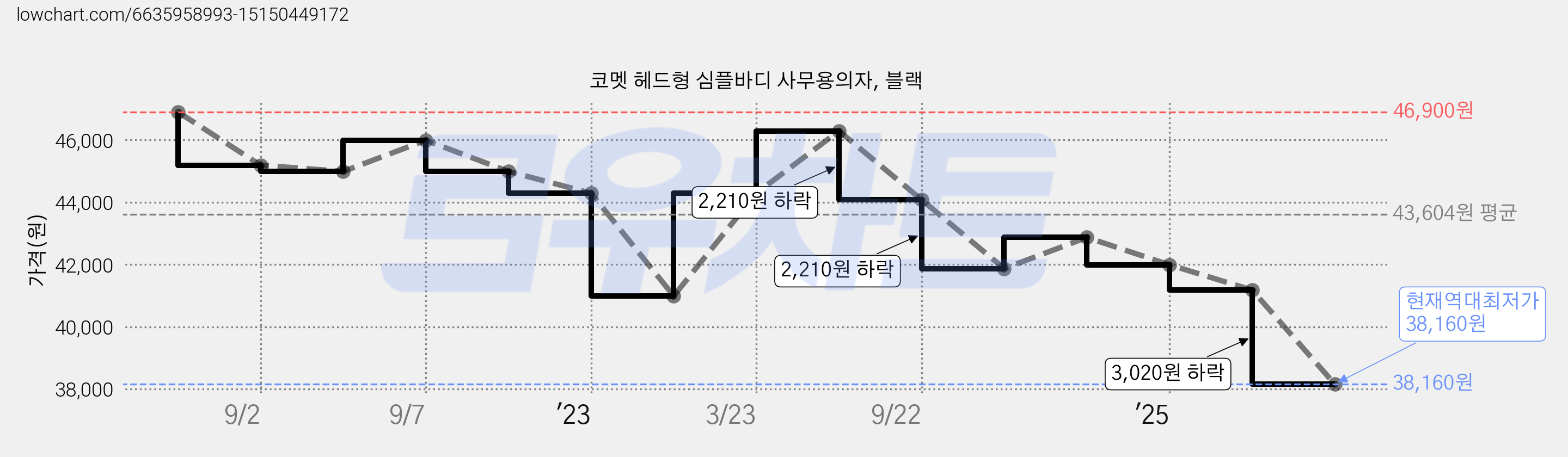 코멧 헤드형 심플바디 사무용의자, 블랙 가격 변동 차트, 현재가 38,160원, 역대최저가