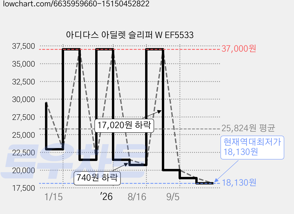 아디다스 아딜렛 슬리퍼 W EF5533 가격 변동 차트, 현재가 18,130원, 역대최저가
