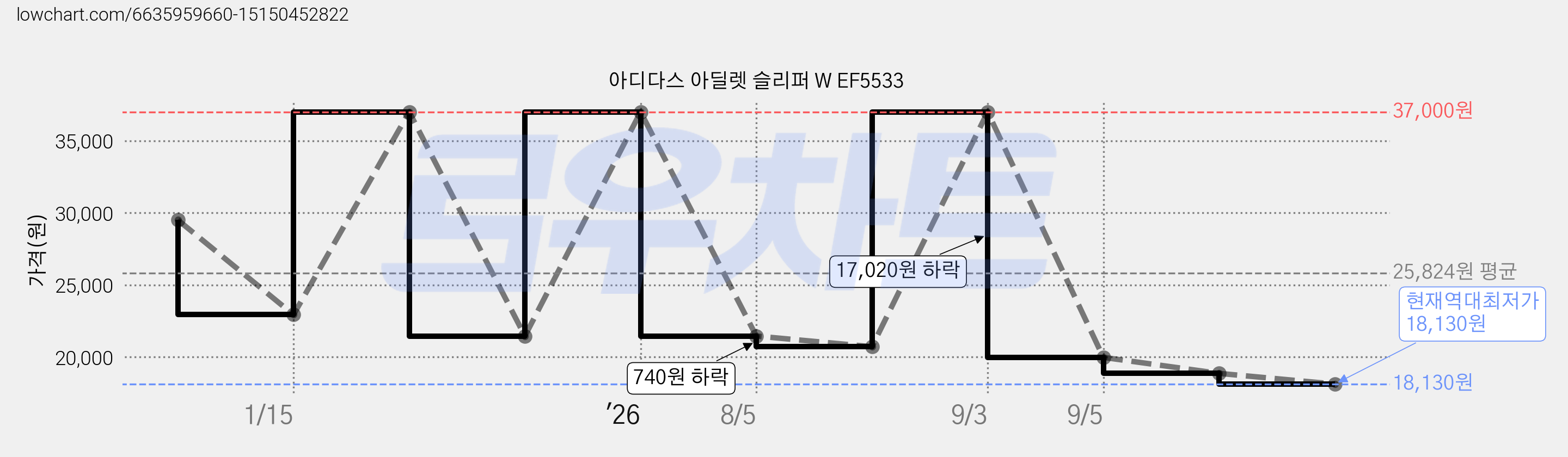 아디다스 아딜렛 슬리퍼 W EF5533 가격 변동 차트, 현재가 18,130원, 역대최저가