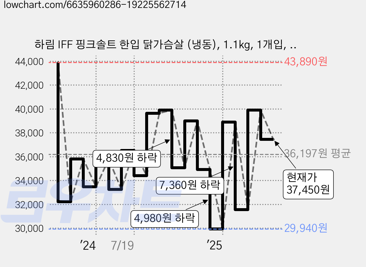 하림 IFF 핑크솔트 한입 닭가슴살 (냉동), 1.1kg, 1개입, 3개 가격 변동 차트, 현재가 37,450원, 관측 최저가 27,030원