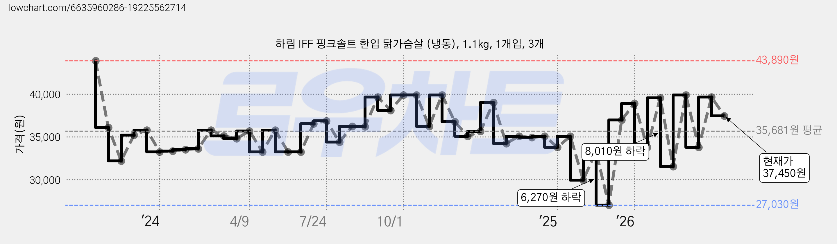 하림 IFF 핑크솔트 한입 닭가슴살 (냉동), 1.1kg, 1개입, 3개 가격 변동 차트, 현재가 37,450원, 관측 최저가 27,030원