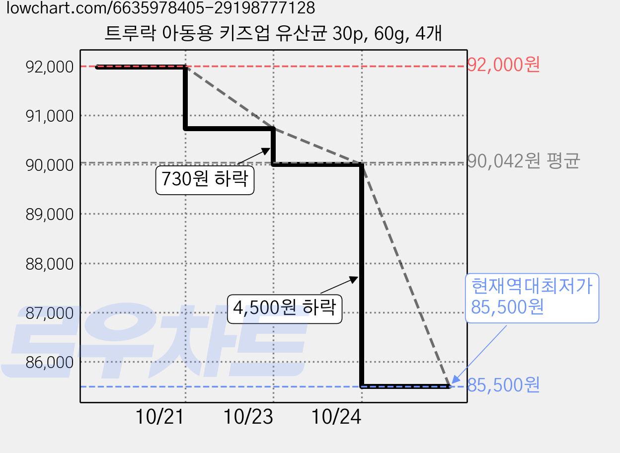 트루락 아동용 키즈업 유산균 30p, 60g, 4개 가격 변동 차트, 현재가 85,500원, 역대최저가