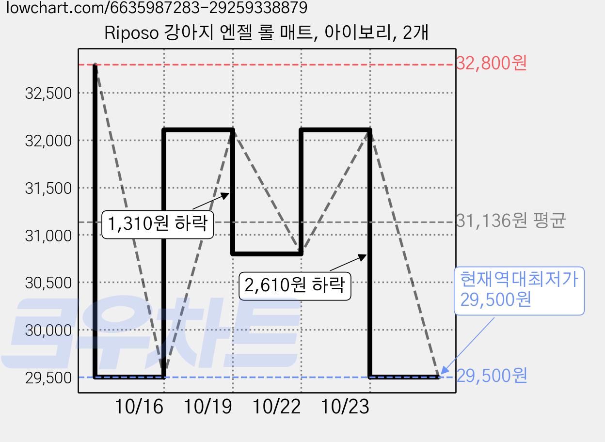 Riposo 강아지 엔젤 롤 매트, 아이보리, 2개 가격 변동 차트, 현재가 29,500원, 역대최저가