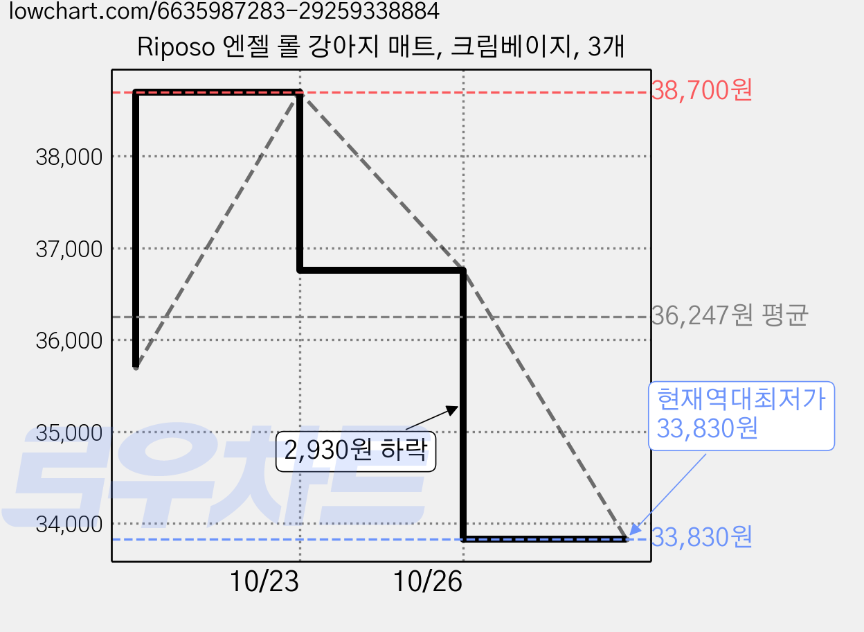 Riposo 엔젤 롤 강아지 매트, 크림베이지, 3개 가격 변동 차트, 현재가 33,830원, 역대최저가