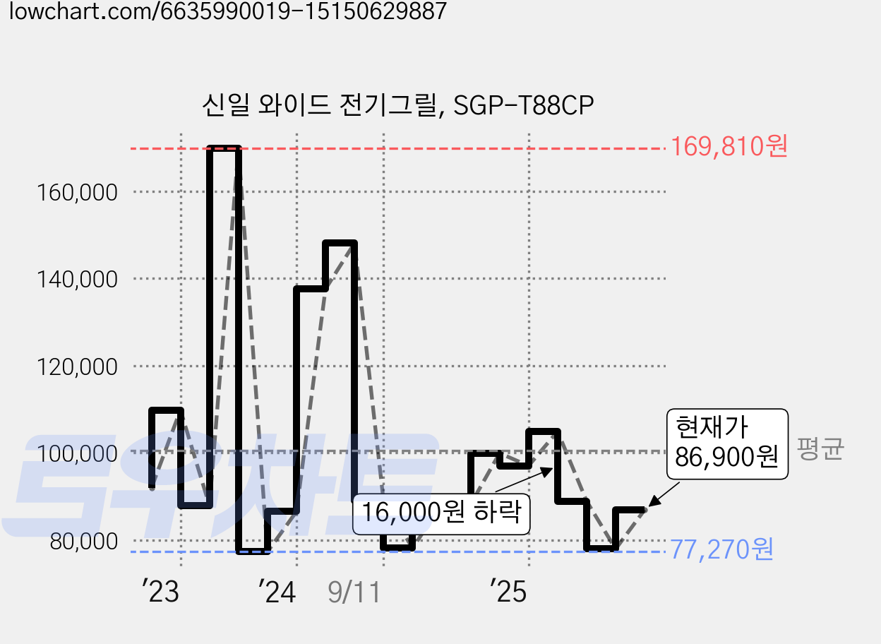 신일 와이드 전기그릴, SGP-T88CP 가격 변동 차트, 현재가 86,900원, 관측 최저가 77,270원