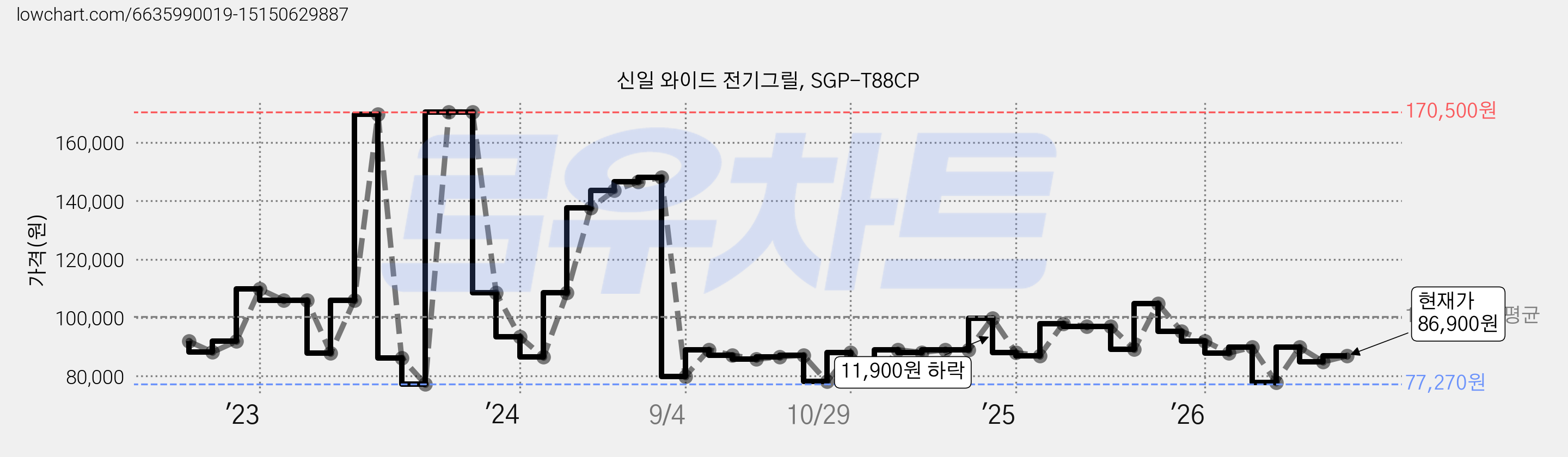 신일 와이드 전기그릴, SGP-T88CP 가격 변동 차트, 현재가 86,900원, 관측 최저가 77,270원