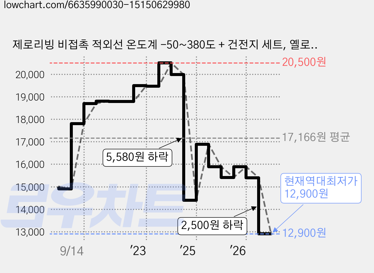 제로리빙 비접촉 적외선 온도계 -50~380도 + 건전지 세트, 옐로우, 1세트 가격 변동 차트, 현재가 12,900원, 역대최저가