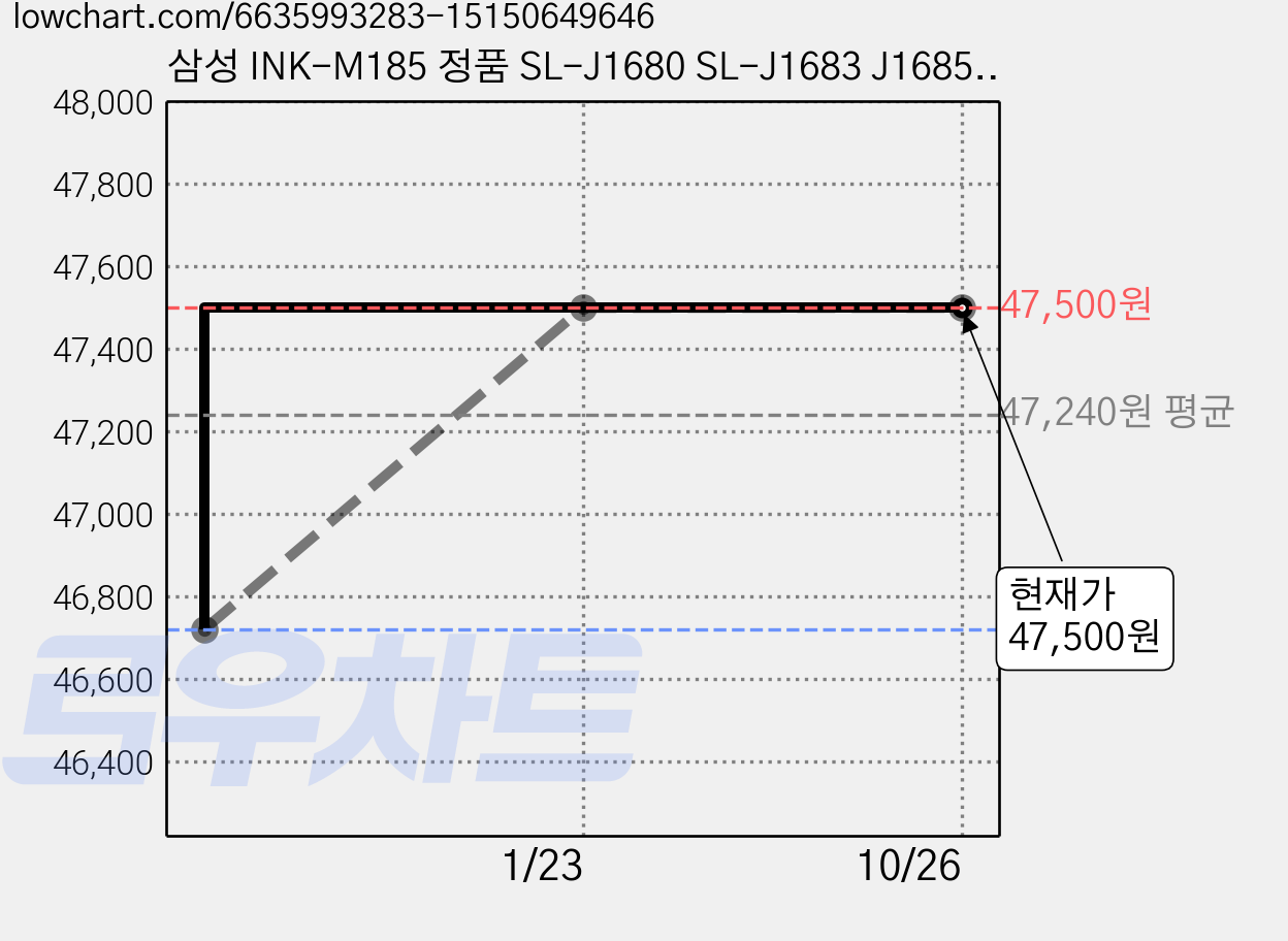 삼성 INK-M185 정품 SL-J1680 SL-J1683 J1685 J1780 잉크, 벌크_(검정+컬러) 정품벌크 세트, 1세트 가격 변동 차트, 현재가 47,500원, 관측 최저가 46,720원