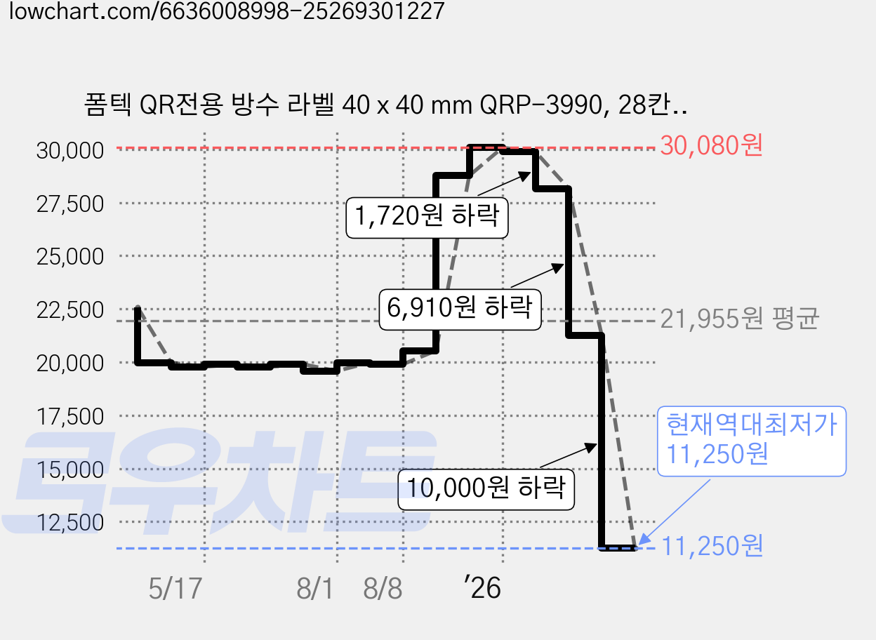 폼텍 QR전용 방수 라벨 40 x 40 mm QRP-3990, 28칸, 40개 가격 변동 차트, 현재가 11,250원, 역대최저가