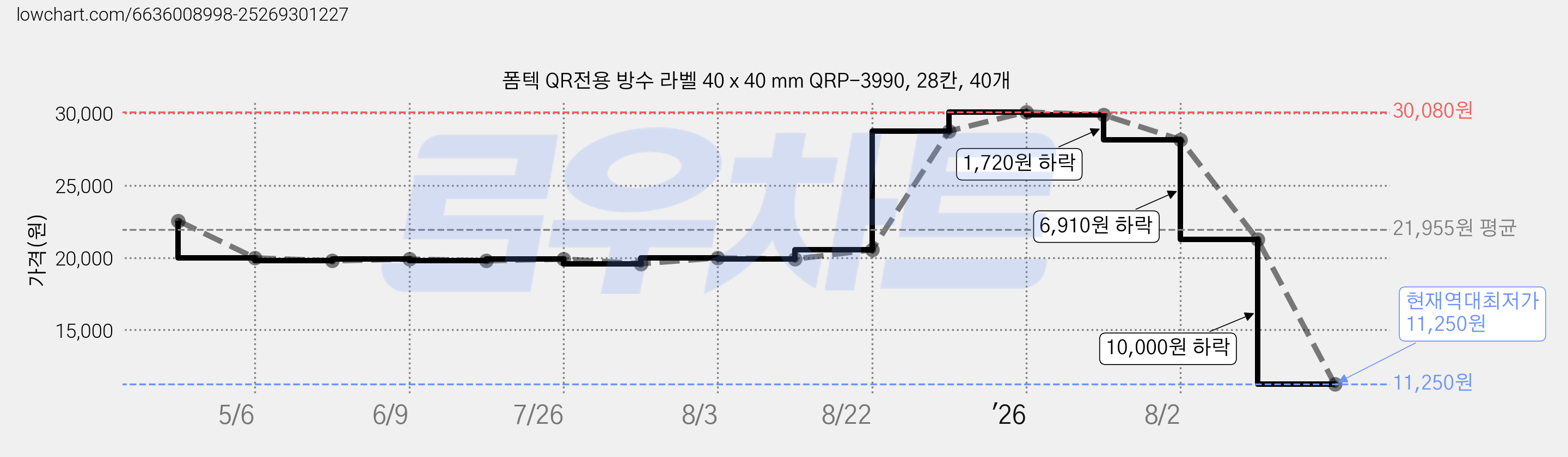 폼텍 QR전용 방수 라벨 40 x 40 mm QRP-3990, 28칸, 40개 가격 변동 차트, 현재가 11,250원, 역대최저가
