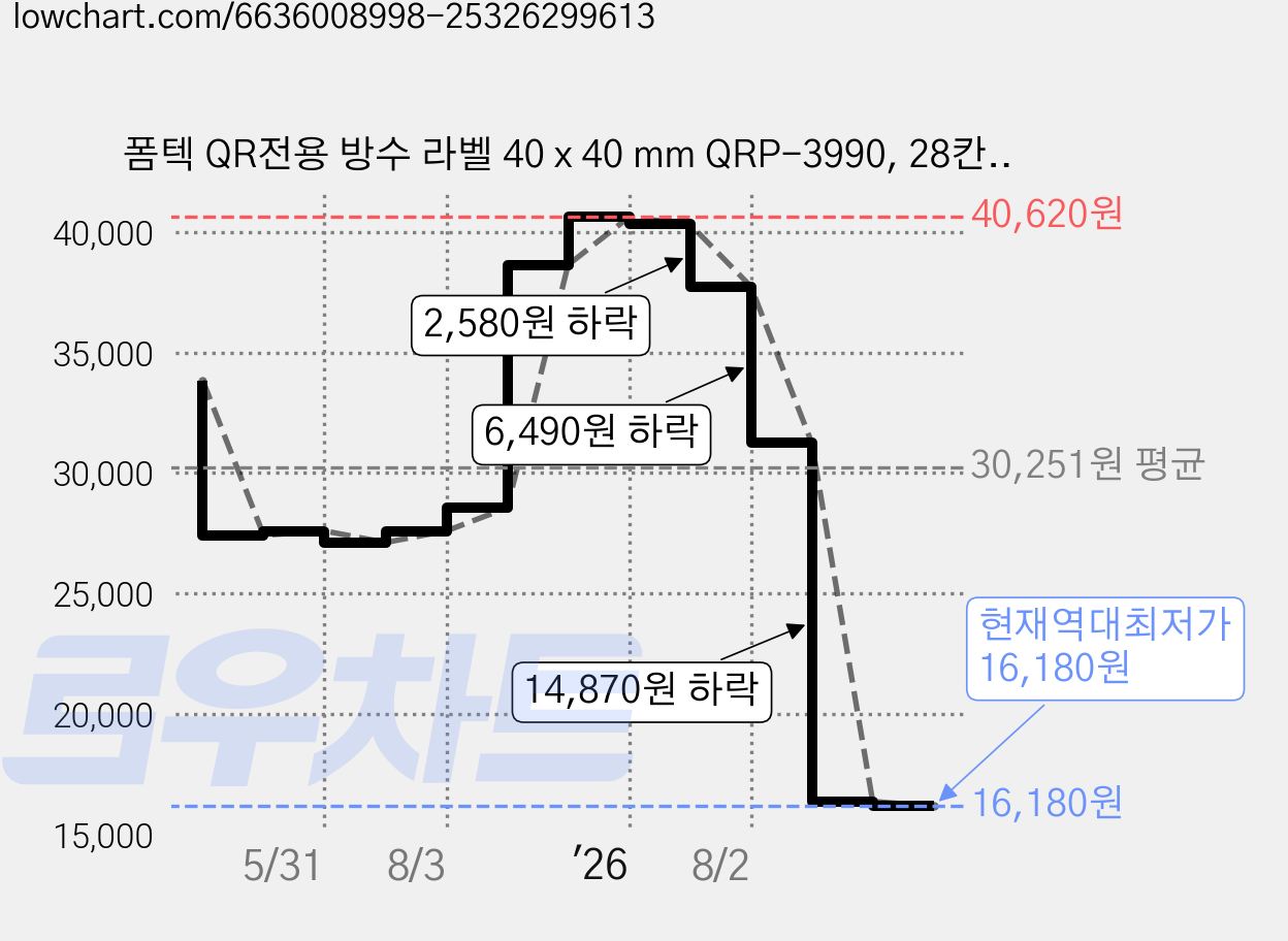 폼텍 QR전용 방수 라벨 40 x 40 mm QRP-3990, 28칸, 60개 가격 변동 차트, 현재가 16,180원, 역대최저가