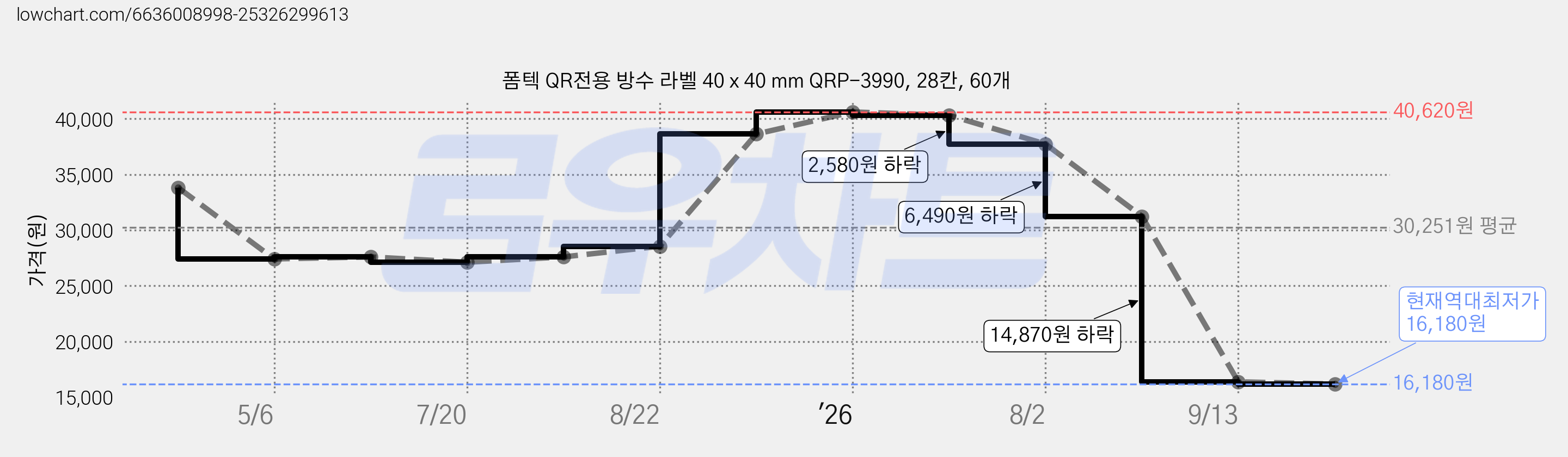 폼텍 QR전용 방수 라벨 40 x 40 mm QRP-3990, 28칸, 60개 가격 변동 차트, 현재가 16,180원, 역대최저가