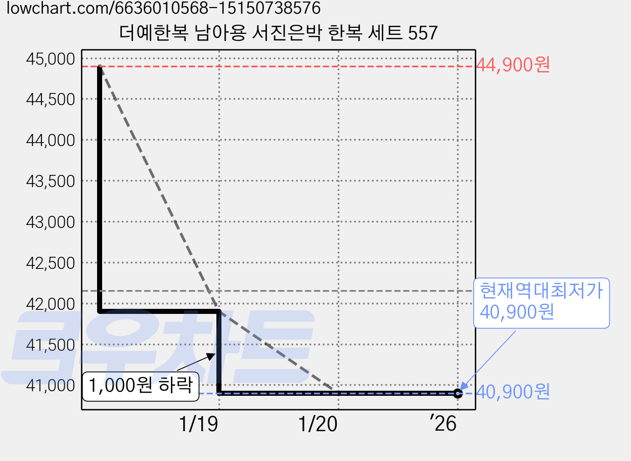 더예한복 남아용 서진은박 한복 세트 557 가격 변동 차트, 현재가 40,900원, 역대최저가