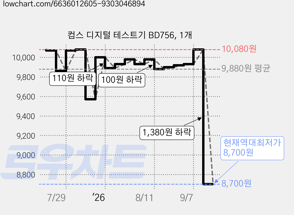 컴스 디지털 테스트기 BD756, 1개 가격 변동 차트, 현재가 8,700원, 역대최저가