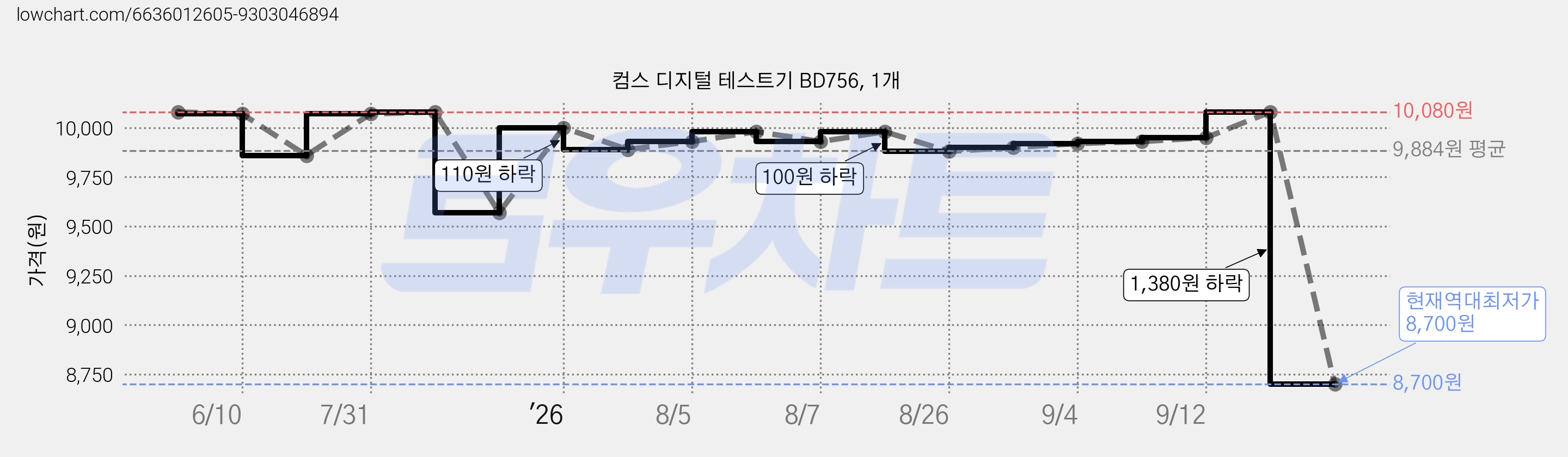 컴스 디지털 테스트기 BD756, 1개 가격 변동 차트, 현재가 8,700원, 역대최저가