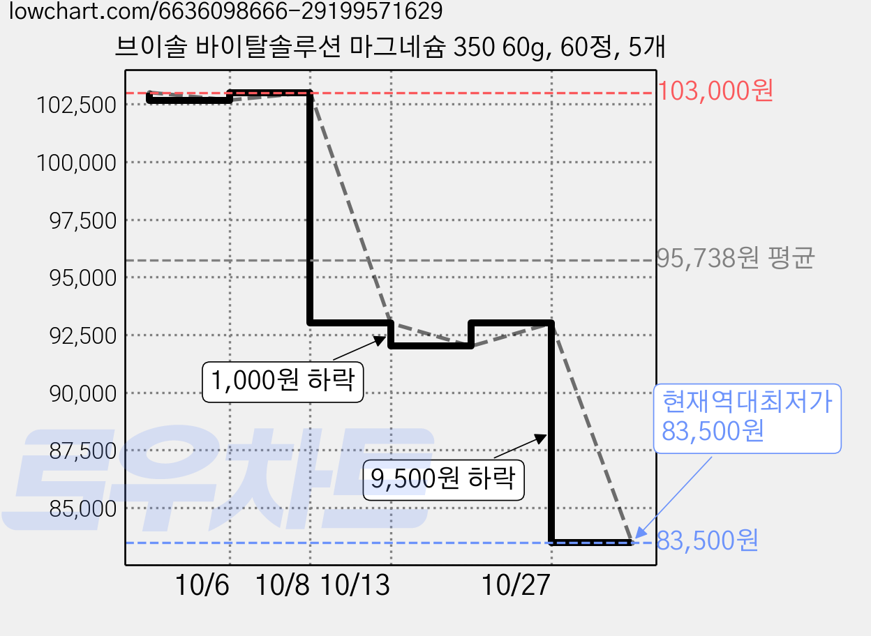 브이솔 바이탈솔루션 마그네슘 350 60g, 60정, 5개 가격 변동 차트, 현재가 83,500원, 역대최저가