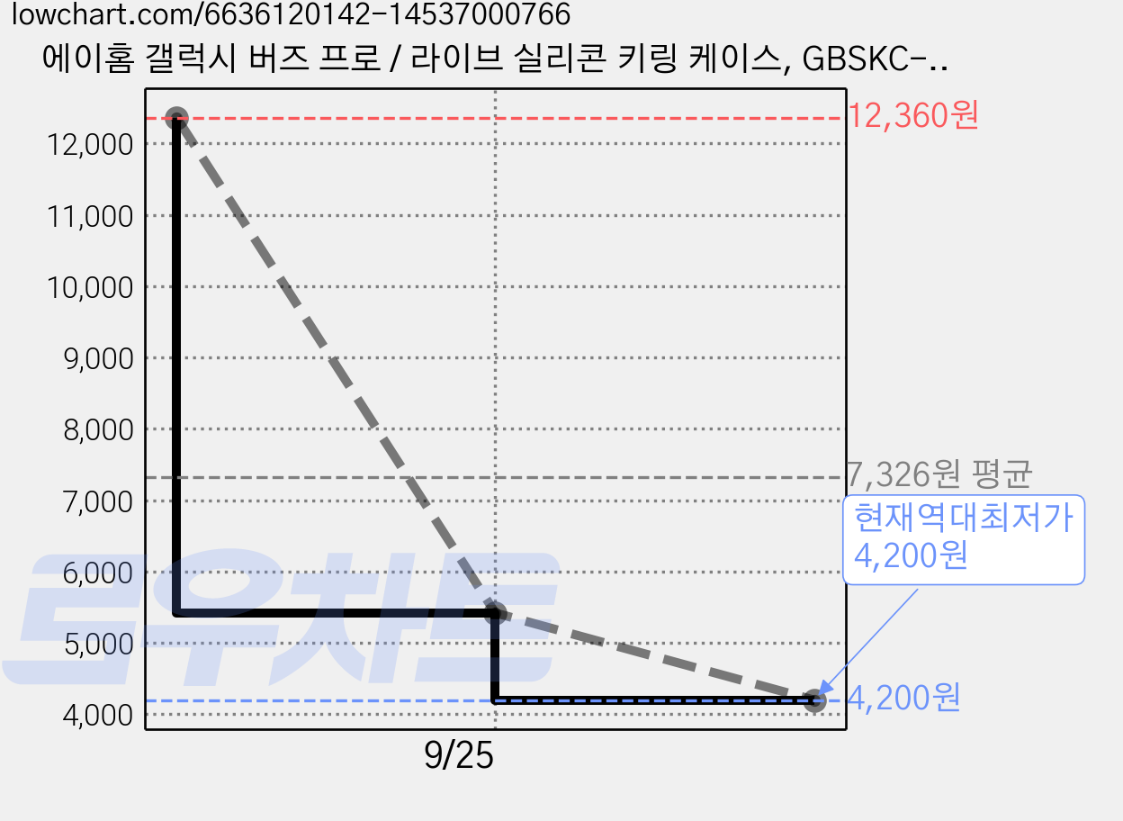 에이홈 갤럭시 버즈 프로 / 라이브 실리콘 키링 케이스, GBSKC-DG, 다크그린, 1개 가격 변동 차트, 현재가 4,200원, 역대최저가