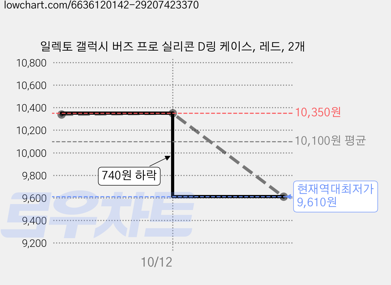 일렉토 갤럭시 버즈 프로 실리콘 D링 케이스, 레드, 2개 가격 변동 차트, 현재가 9,610원, 역대최저가