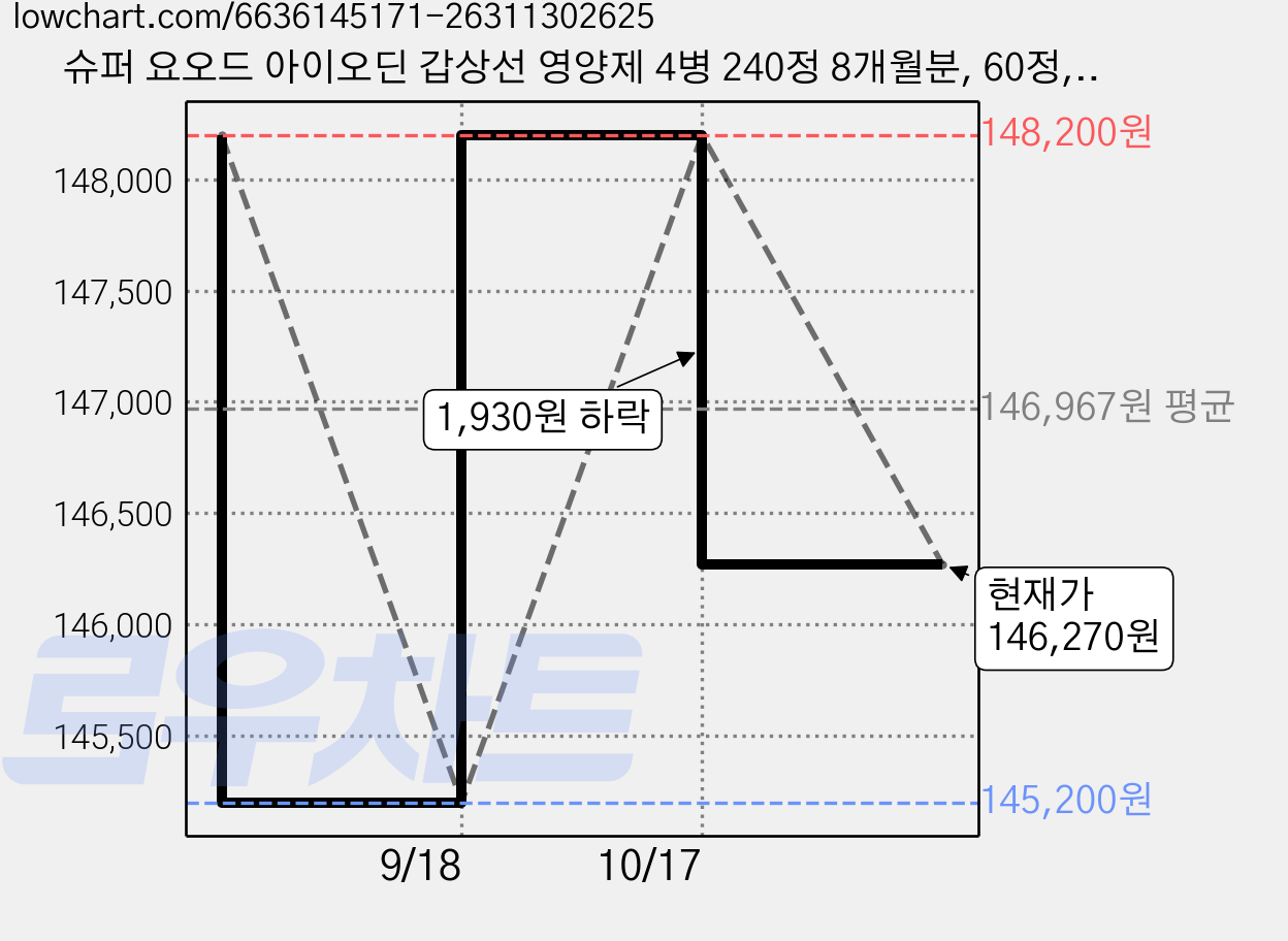 슈퍼 요오드 아이오딘 갑상선 영양제 4병 240정 8개월분, 60정, 4개 가격 변동 차트, 현재가 146,270원, 관측 최저가 145,200원