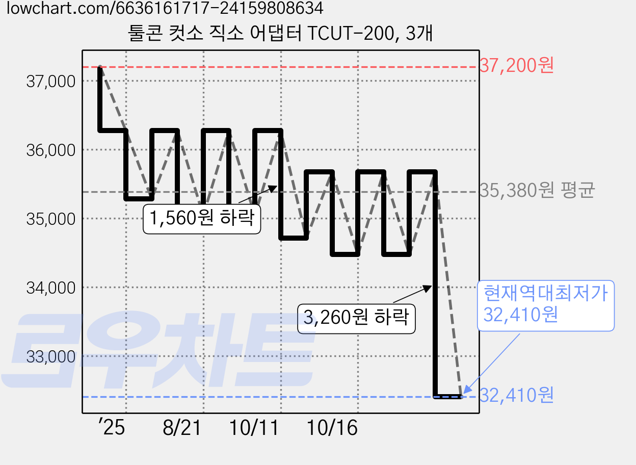 툴콘 컷소 직소 어댑터 TCUT-200, 3개 가격 변동 차트, 현재가 32,410원, 역대최저가