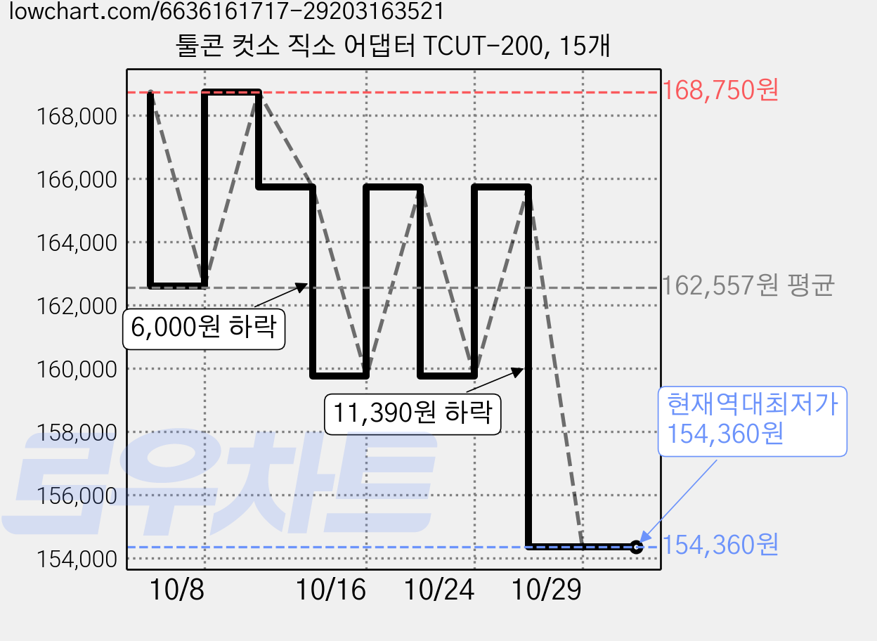툴콘 컷소 직소 어댑터 TCUT-200, 15개 가격 변동 차트, 현재가 154,360원, 역대최저가