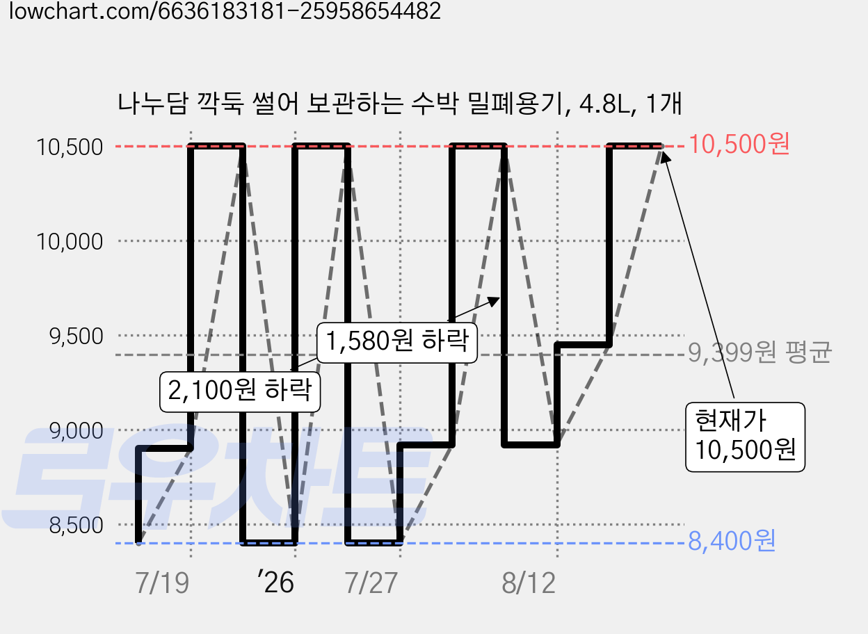 나누담 깍둑 썰어 보관하는 수박 밀폐용기, 4.8L, 1개 가격 변동 차트, 현재가 10,500원, 관측 최저가 8,400원