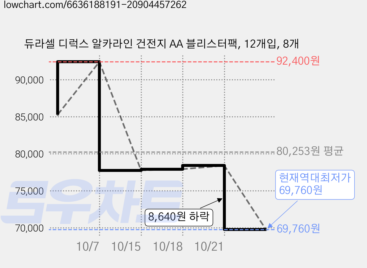 듀라셀 디럭스 알카라인 건전지 AA 블리스터팩, 12개입, 8개 가격 변동 차트, 현재가 69,760원, 역대최저가