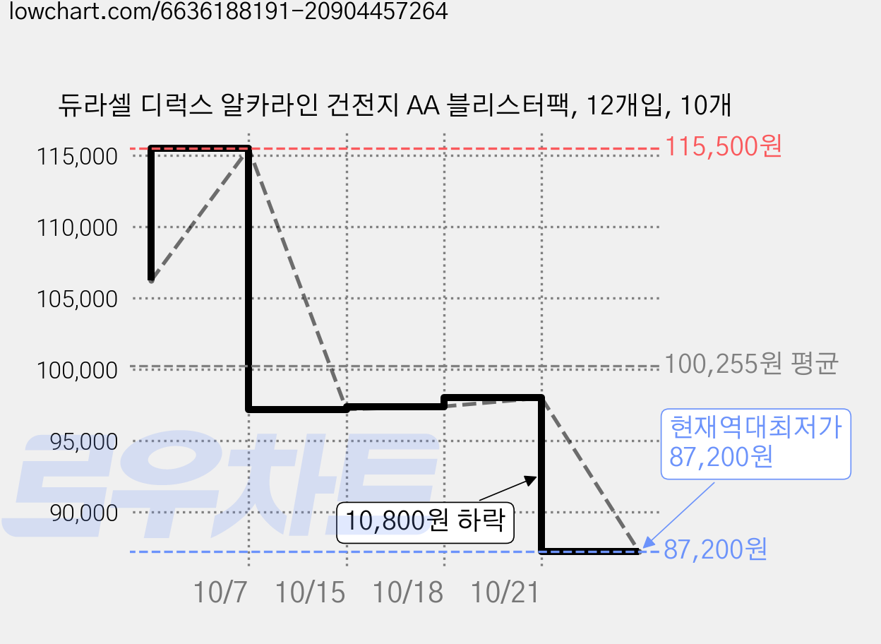 듀라셀 디럭스 알카라인 건전지 AA 블리스터팩, 12개입, 10개 가격 변동 차트, 현재가 87,200원, 역대최저가