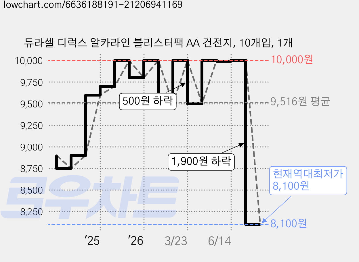 듀라셀 디럭스 알카라인 블리스터팩 AA 건전지, 10개입, 1개 가격 변동 차트, 현재가 8,100원, 역대최저가