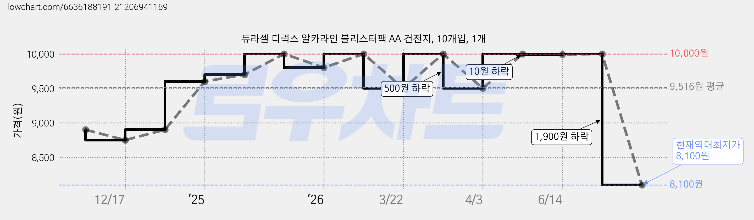 듀라셀 디럭스 알카라인 블리스터팩 AA 건전지, 10개입, 1개 가격 변동 차트, 현재가 8,100원, 역대최저가