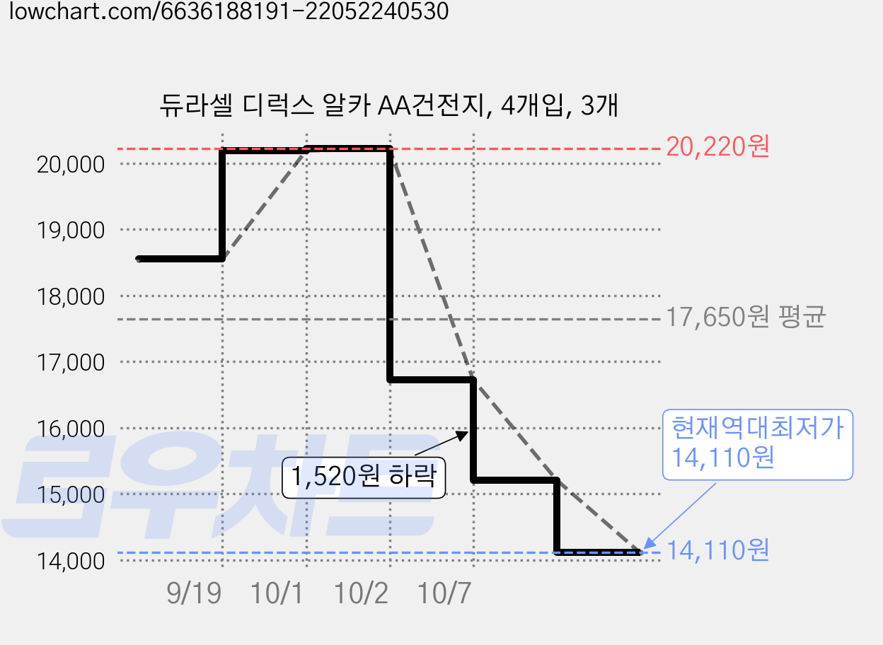 듀라셀 디럭스 알카 AA건전지, 4개입, 3개 가격 변동 차트, 현재가 14,110원, 역대최저가