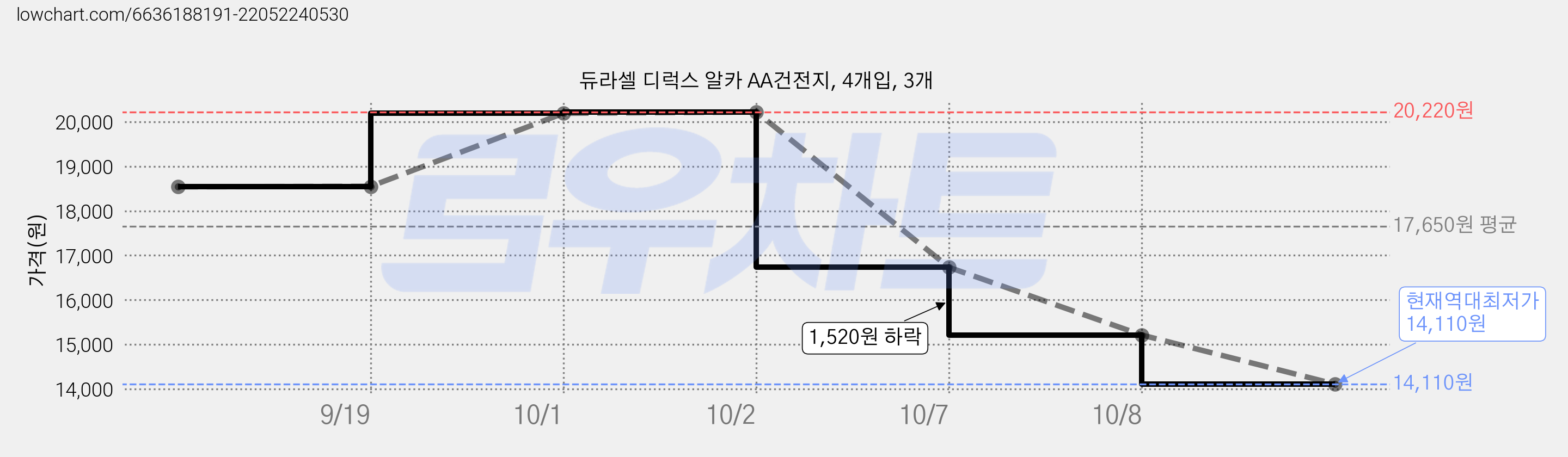 듀라셀 디럭스 알카 AA건전지, 4개입, 3개 가격 변동 차트, 현재가 14,110원, 역대최저가