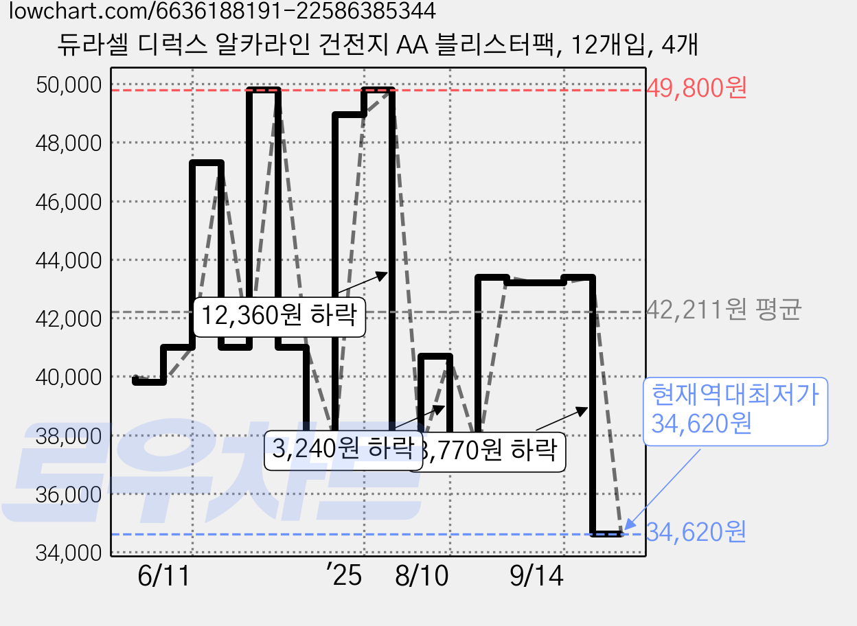 듀라셀 디럭스 알카라인 건전지 AA 블리스터팩, 12개입, 4개 가격 변동 차트, 현재가 34,620원, 역대최저가